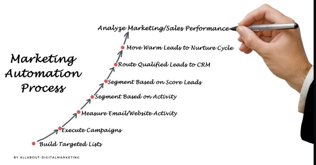 Marketing Automation Process