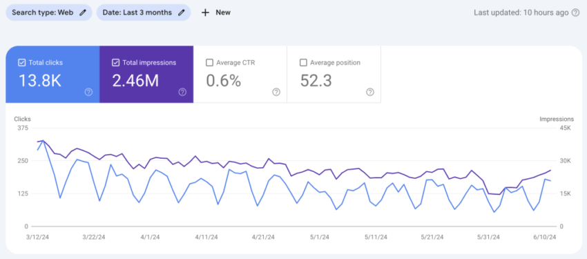 Use, Optimize, or Delete: How To Do A Content Review of Current Content 